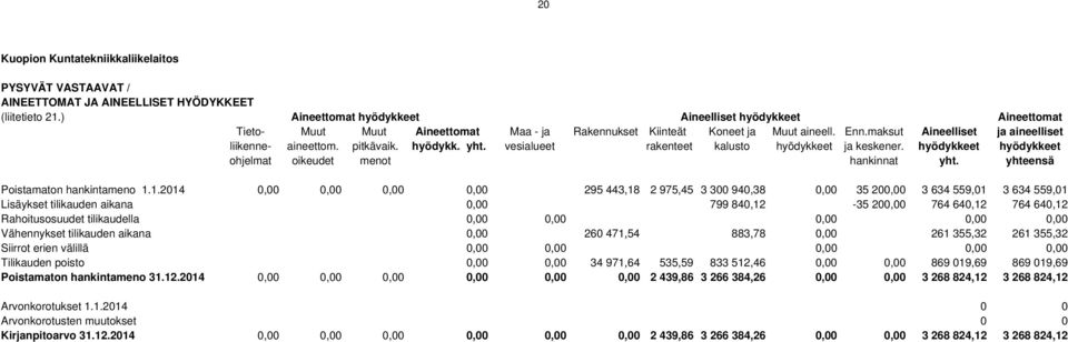 maksut Aineelliset ja aineelliset liikenne- aineettom. pitkävaik. hyödykk. yht. vesialueet rakenteet kalusto hyödykkeet ja keskener. hyödykkeet hyödykkeet ohjelmat oikeudet menot hankinnat yht.