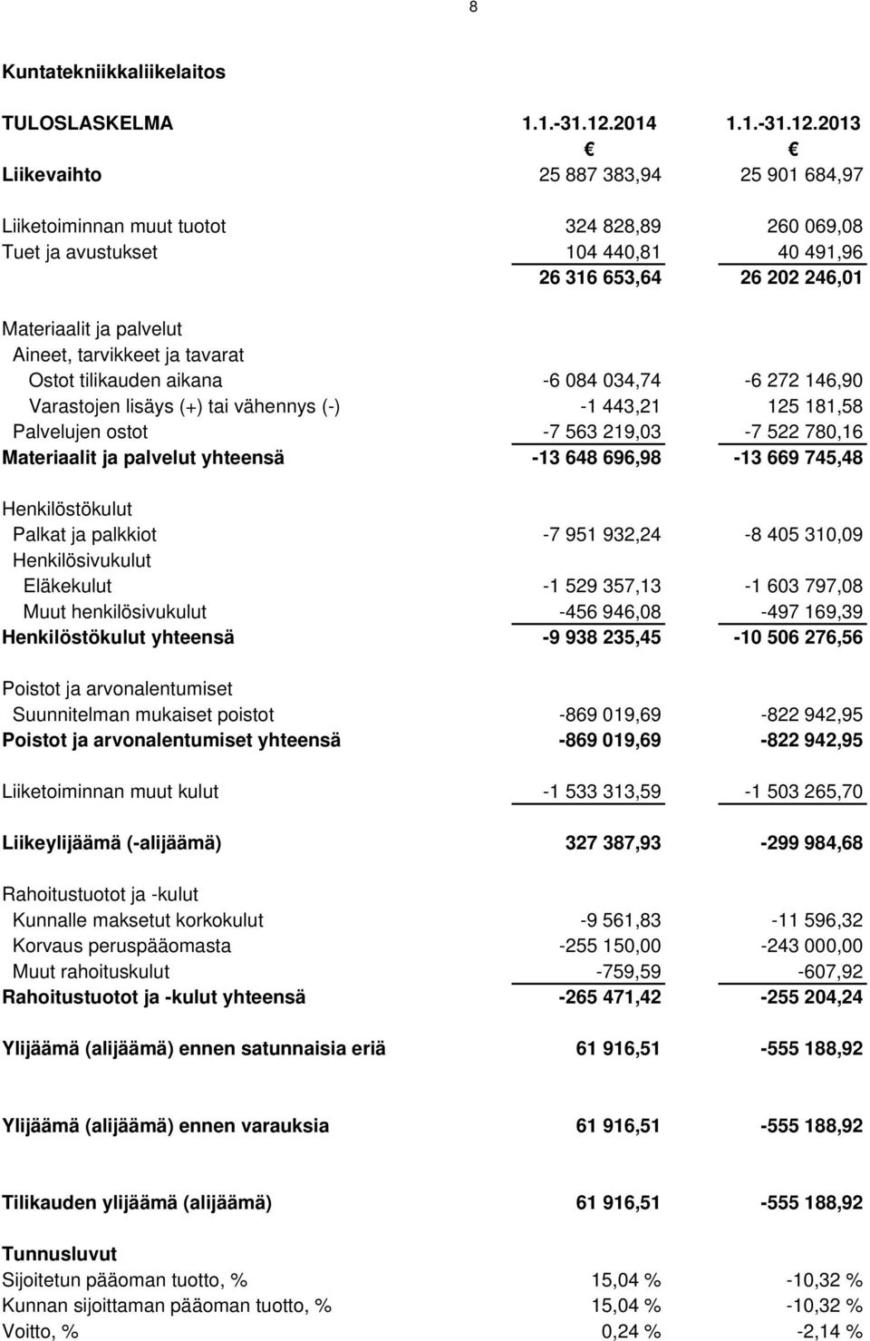 2013 Liikevaihto 25 887 383,94 25 901 684,97 Liiketoiminnan muut tuotot 324 828,89 260 069,08 Tuet ja avustukset 104 440,81 40 491,96 26 316 653,64 26 202 246,01 Materiaalit ja palvelut Aineet,