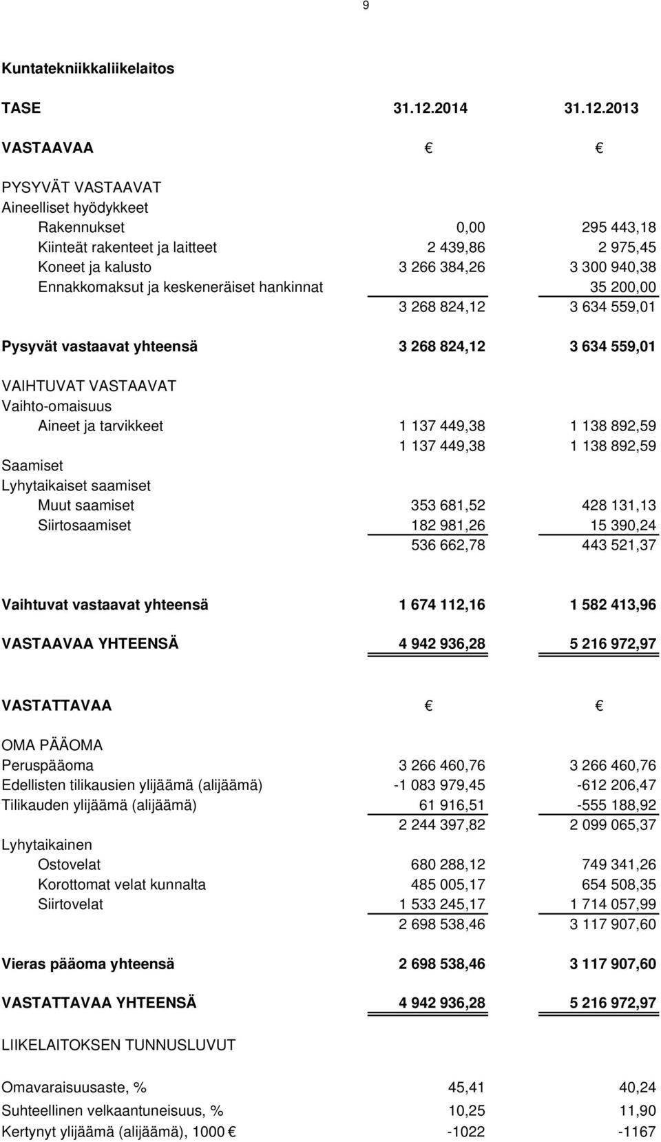 2013 VASTAAVAA PYSYVÄT VASTAAVAT Aineelliset hyödykkeet Rakennukset 0,00 295 443,18 Kiinteät rakenteet ja laitteet 2 439,86 2 975,45 Koneet ja kalusto 3 266 384,26 3 300 940,38 Ennakkomaksut ja