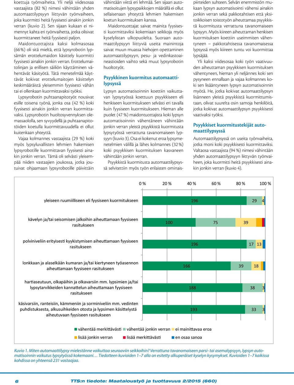 Maidontuottajista kaksi kolmasosaa (66 %) oli sitä mieltä, että lypsyrobotin lypsämän erottelumaidon käsittely kuormitti fyysisesti ainakin jonkin verran.