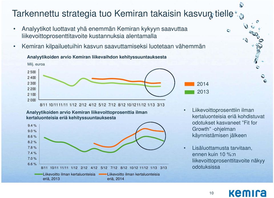 6 % 8/11 10/11 11/11 1/12 2/12 4/12 5/12 7/12 8/12 10/12 11/12 1/13 3/13 Analyytikoiden arvio Kemiran liikevoittoprosenttia ilman kertaluonteisia eriä kehityssuuntauksesta 8/11 10/11 11/11 1/12 2/12