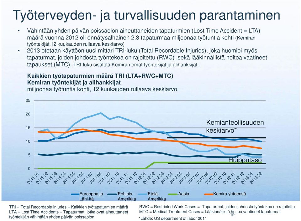 joiden johdosta työntekoa on rajoitettu (RWC) sekä lääkinnällistä hoitoa vaatineet tapaukset (MTC). TRI-luku sisältää Kemiran omat työntekijät ja alihankkijat.