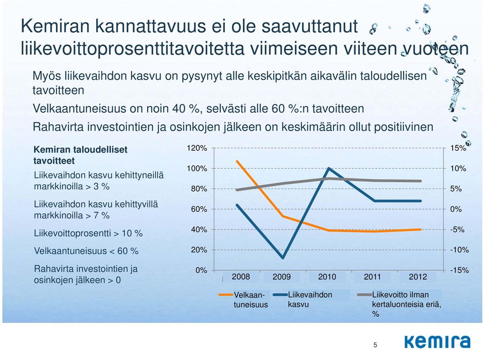 kehittyneillä markkinoilla > 3 % 120% 100% 80% 15% 10% 5% Liikevaihdon kasvu kehittyvillä markkinoilla > 7 % 60% 0% Liikevoittoprosentti > 10 % 40% -5% Velkaantuneisuus < 60 % 20% -10% Rahavirta