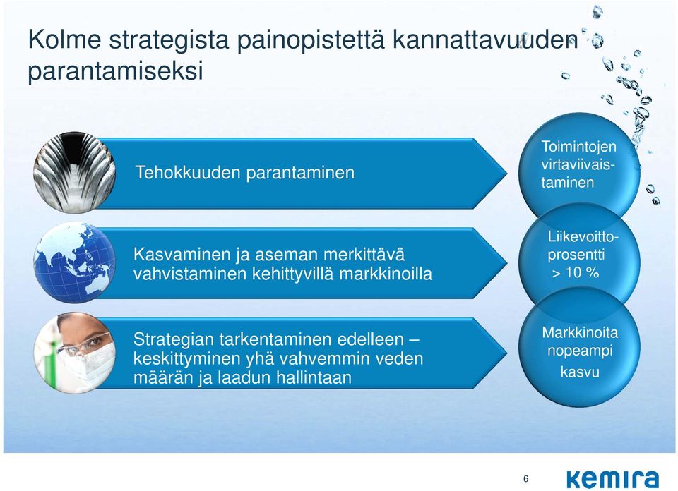 Toimintojen virtaviivaistaminen Liikevoittoprosentti > 10 % Strategian tarkentaminen