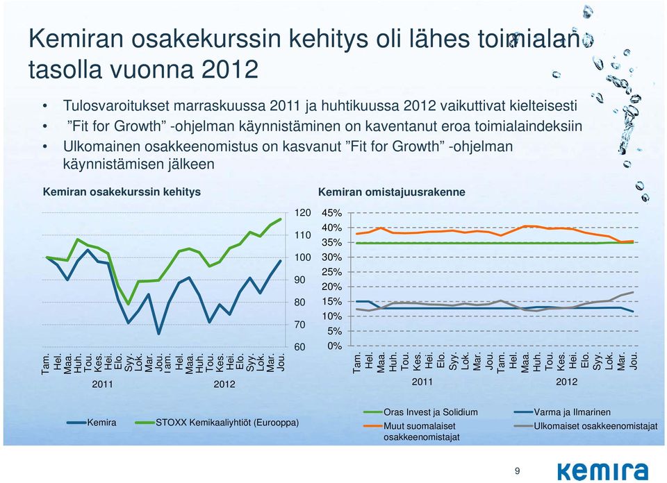 45% 40% 35% 30% 25% 20% 15% 10% 5% 0% Tam. Jan Hel. Feb Maa. Mar Huh. Apr Tou. May Kes. Jun Hei. Jul Aug Elo. Syy. Sep Lok. Oct Mar. Nov Jou. Dec Tam. Jan Feb 2011 Hel. Maa. Mar Huh. Apr Tou. May Kes. Jun Hei. Jul Aug 2012 Elo.