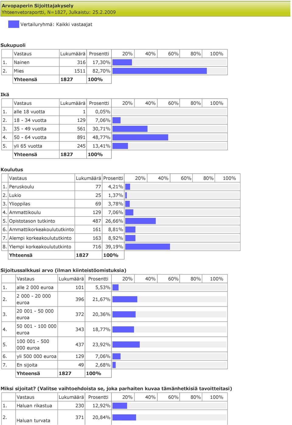 Ylioppilas 69 3,78% 4. Ammattikoulu 129 7,06% 5. Opistotason tutkinto 487 26,66% 6. Ammattikorkeakoulututkinto 161 8,81% 7. Alempi korkeakoulututkinto 163 8,92% 8.