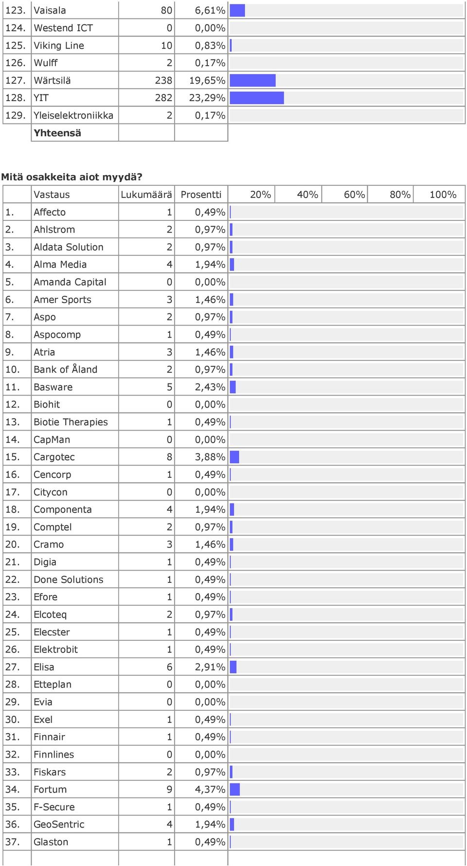 Basware 5 2,43% 12. Biohit 13. Biotie Therapies 1 0,49% 14. CapMan 15. Cargotec 8 3,88% 16. Cencorp 1 0,49% 17. Citycon 18. Componenta 4 1,94% 19. Comptel 2 0,97% 20. Cramo 3 1,46% 21.