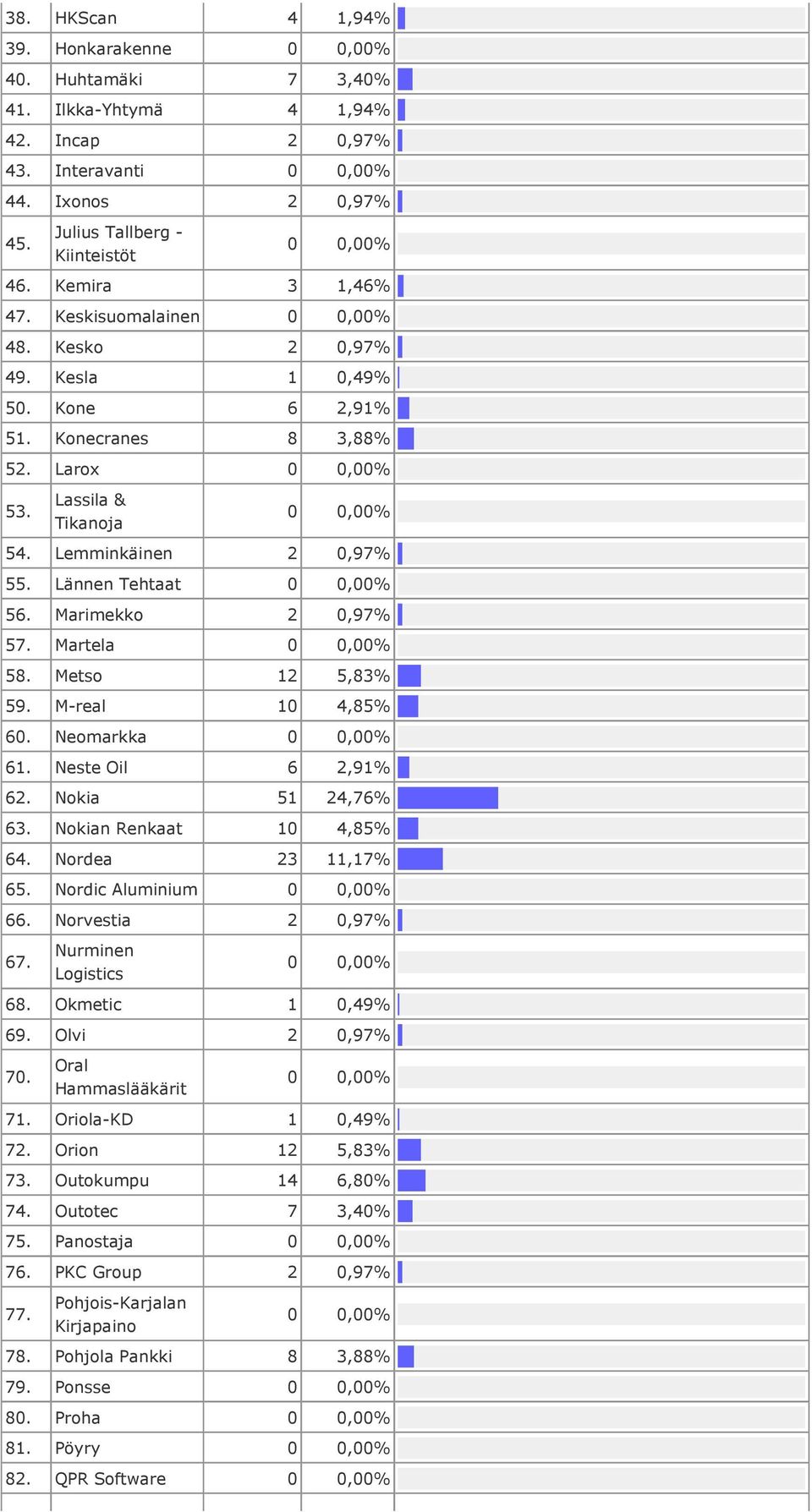 Martela 58. Metso 12 5,83% 59. M-real 10 4,85% 60. Neomarkka 61. Neste Oil 6 2,91% 62. Nokia 51 24,76% 63. Nokian Renkaat 10 4,85% 64. Nordea 23 11,17% 65. Nordic Aluminium 66. Norvestia 2 0,97% 67.