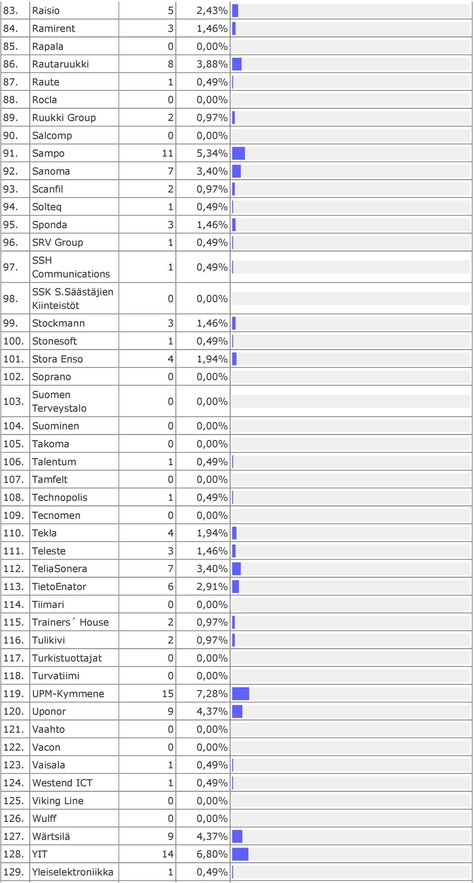 Stora Enso 4 1,94% 102. Soprano 103. Suomen Terveystalo 104. Suominen 105. Takoma 106. Talentum 1 0,49% 107. Tamfelt 108. Technopolis 1 0,49% 109. Tecnomen 110. Tekla 4 1,94% 111. Teleste 3 1,46% 112.