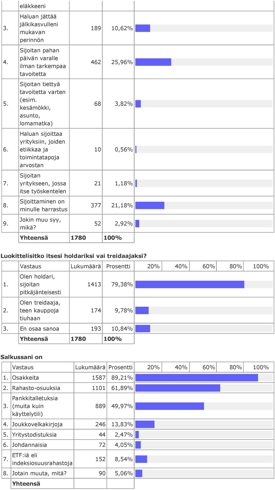 9. Sijoittaminen on minulle harrastus Jokin muu syy, mikä? 377 21,18% 52 2,92% 1780 100% Luokittelisitko itsesi holdariksi vai treidaajaksi? 1. 2. Olen holdari, sijoitan pitkäjänteisesti Olen treidaaja, teen kauppoja tiuhaan 1413 79,38% 174 9,78% 3.