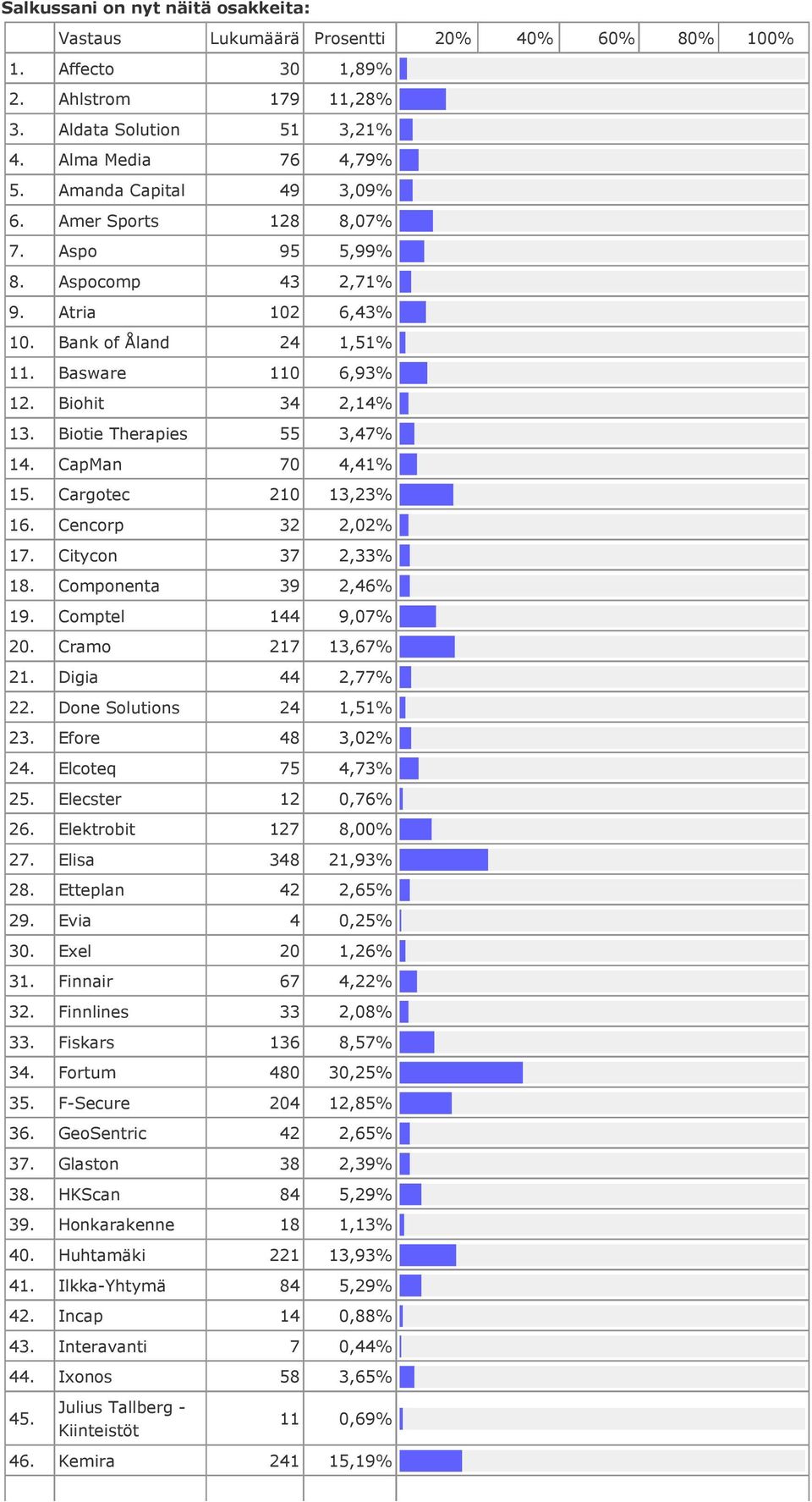 Cencorp 32 2,02% 17. Citycon 37 2,33% 18. Componenta 39 2,46% 19. Comptel 144 9,07% 20. Cramo 217 13,67% 21. Digia 44 2,77% 22. Done Solutions 24 1,51% 23. Efore 48 3,02% 24. Elcoteq 75 4,73% 25.