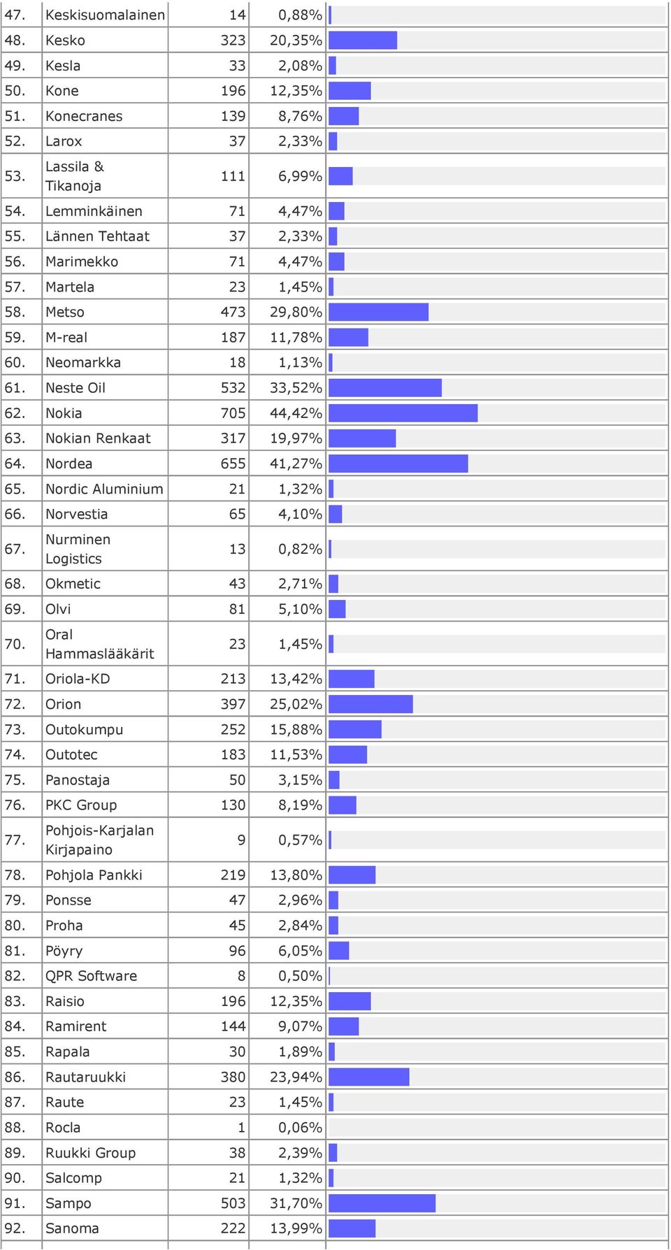 Nokian Renkaat 317 19,97% 64. Nordea 655 41,27% 65. Nordic Aluminium 21 1,32% 66. Norvestia 65 4,10% 67. Nurminen Logistics 13 0,82% 68. Okmetic 43 2,71% 69. Olvi 81 5,10% 70.