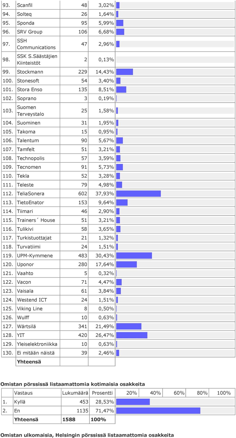 Technopolis 57 3,59% 109. Tecnomen 91 5,73% 110. Tekla 52 3,28% 111. Teleste 79 4,98% 112. TeliaSonera 602 37,93% 113. TietoEnator 153 9,64% 114. Tiimari 46 2,90% 115. Trainers House 51 3,21% 116.