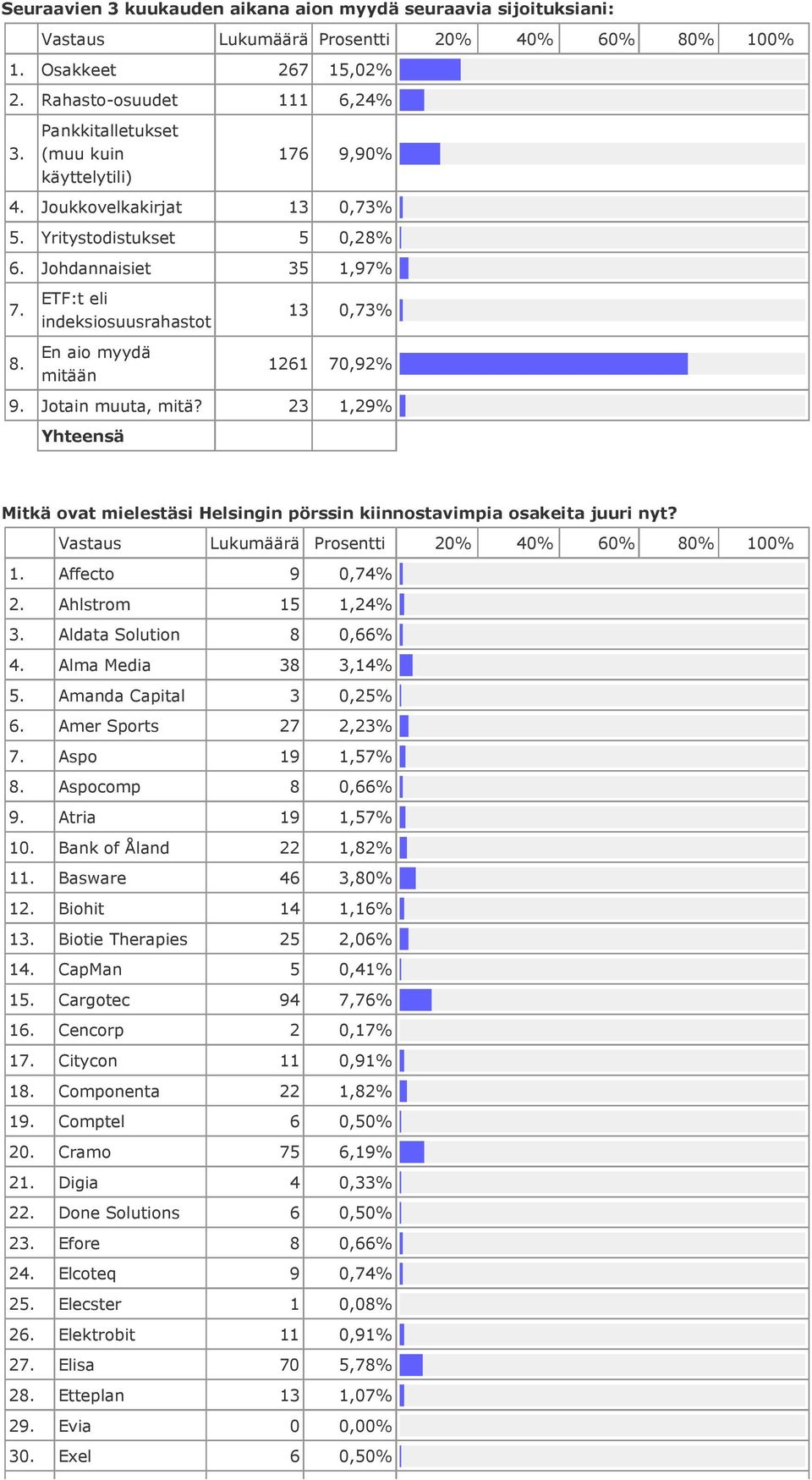 23 1,29% Mitkä ovat mielestäsi Helsingin pörssin kiinnostavimpia osakeita juuri nyt? 1. Affecto 9 0,74% 2. Ahlstrom 15 1,24% 3. Aldata Solution 8 0,66% 4. Alma Media 38 3,14% 5.