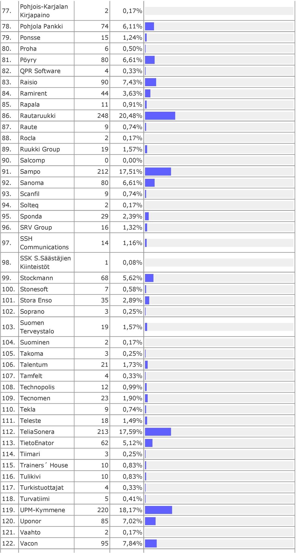 Sponda 29 2,39% 96. SRV Group 16 1,32% 97. 98. SSH Communications SSK S.Säästäjien Kiinteistöt 14 1,16% 1 0,08% 99. Stockmann 68 5,62% 100. Stonesoft 7 0,58% 101. Stora Enso 35 2,89% 102.