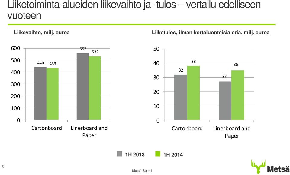 euroa Liiketulos, ilman kertaluonteisia eriä, milj.