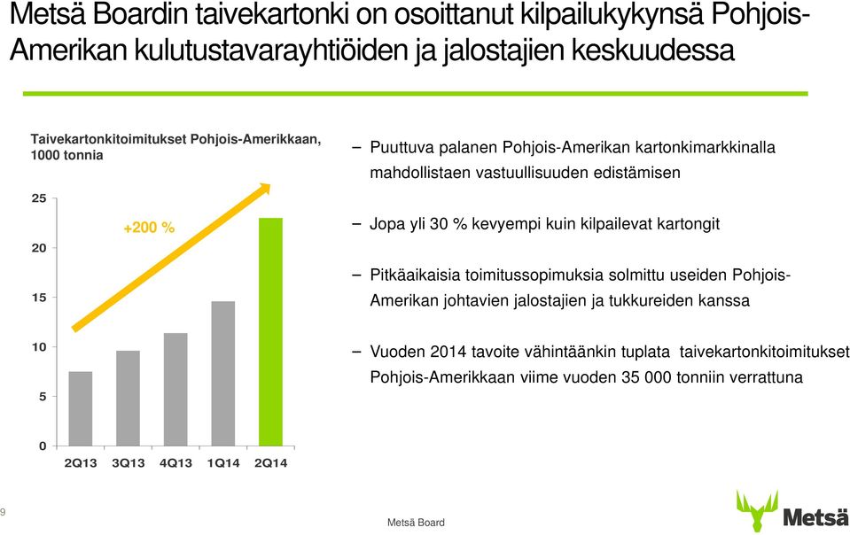 3 % kevyempi kuin kilpailevat kartongit Pitkäaikaisia toimitussopimuksia solmittu useiden Pohjois- Amerikan johtavien jalostajien ja tukkureiden