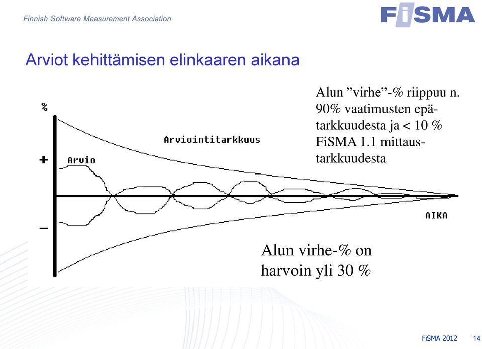 90% vaatimusten epätarkkuudesta ja < 10 %