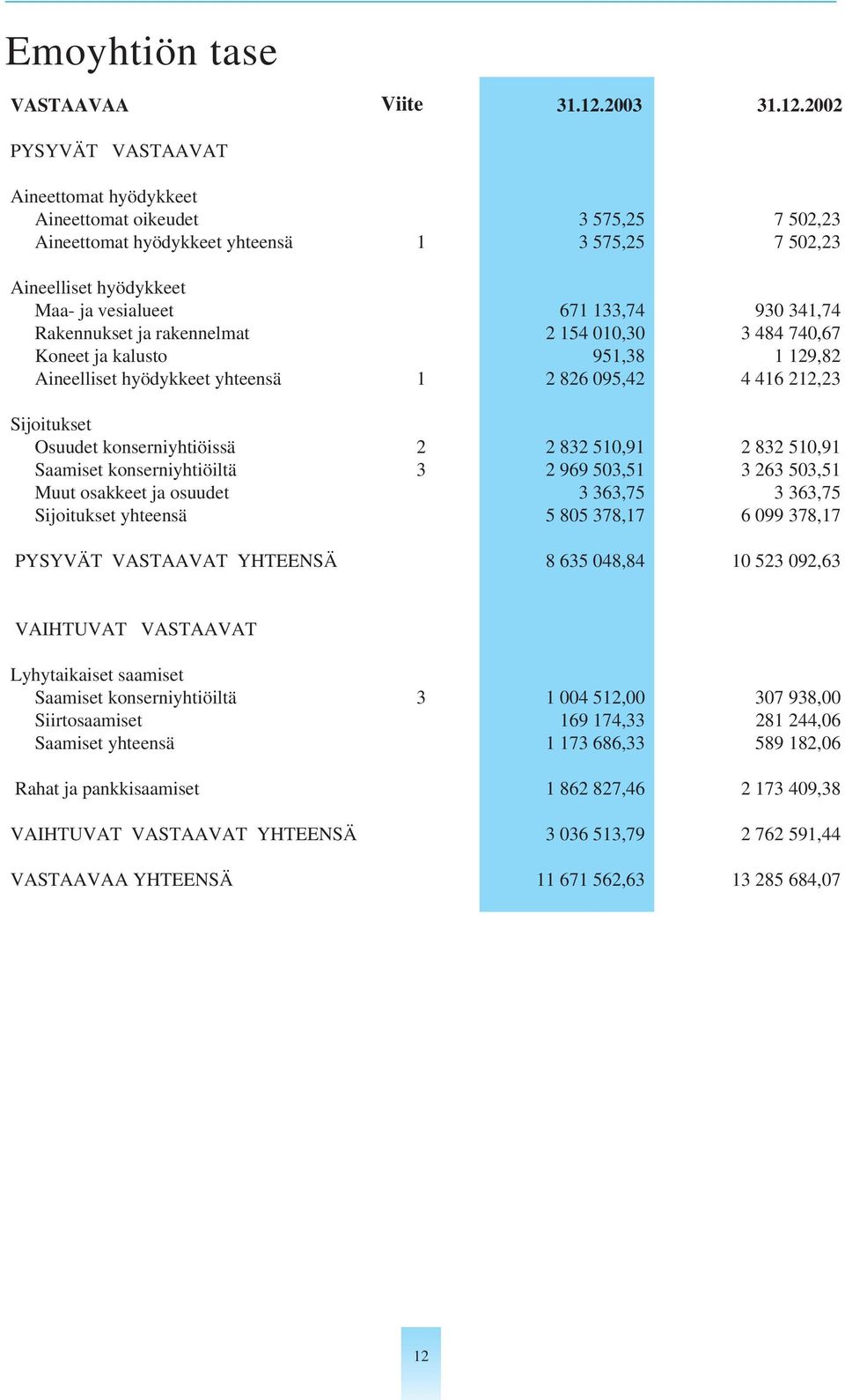 2002 PYSYVÄT VASTAAVAT Aineettomat hyödykkeet Aineettomat oikeudet 3 575,25 7 502,23 Aineettomat hyödykkeet yhteensä 1 3 575,25 7 502,23 Aineelliset hyödykkeet Maa- ja vesialueet 671 133,74 930