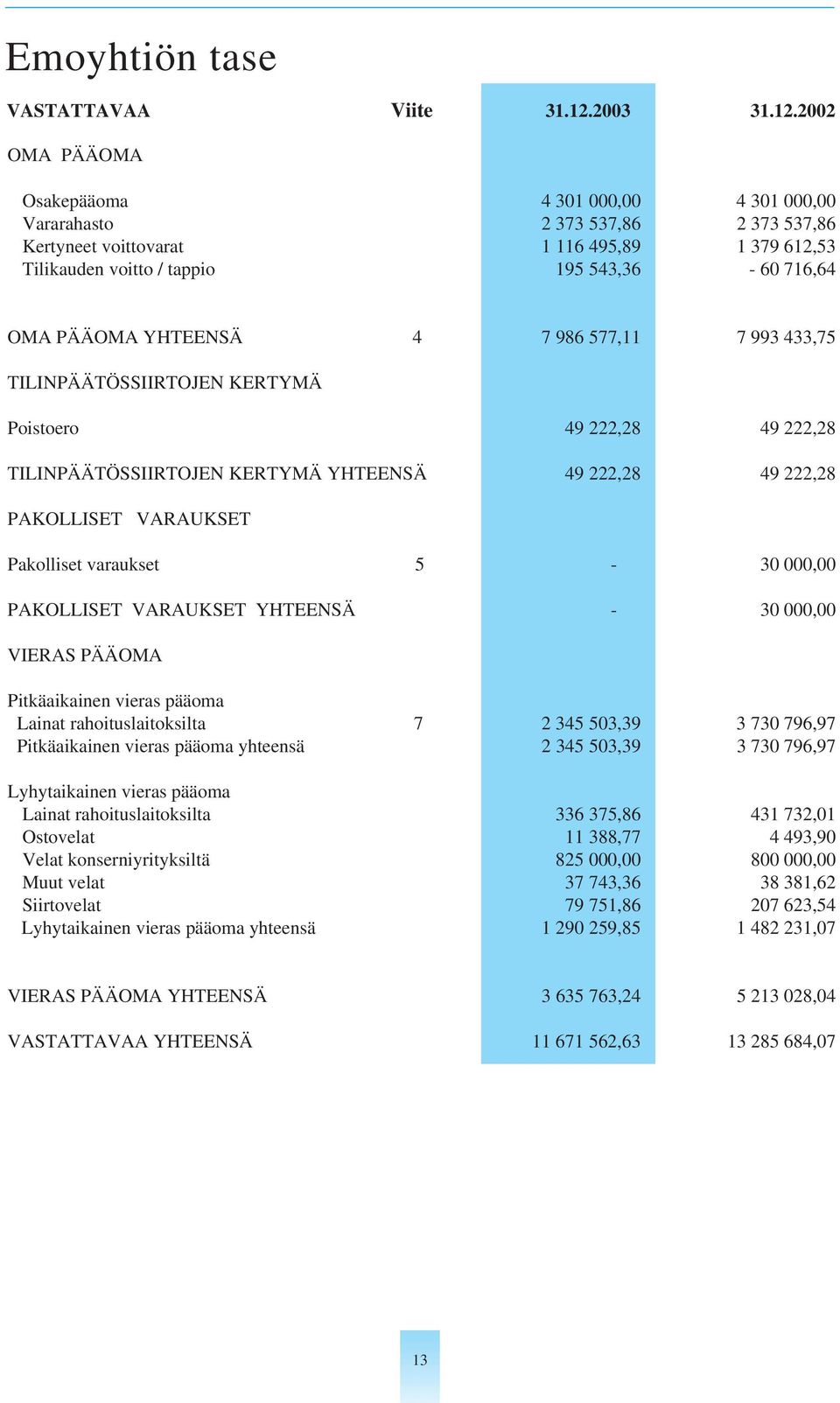 2002 OMA PÄÄOMA Osakepääoma 4 301 000,00 4 301 000,00 Vararahasto 2 373 537,86 2 373 537,86 Kertyneet voittovarat 1 116 495,89 1 379 612,53 Tilikauden voitto / tappio 195 543,36-60 716,64 OMA PÄÄOMA