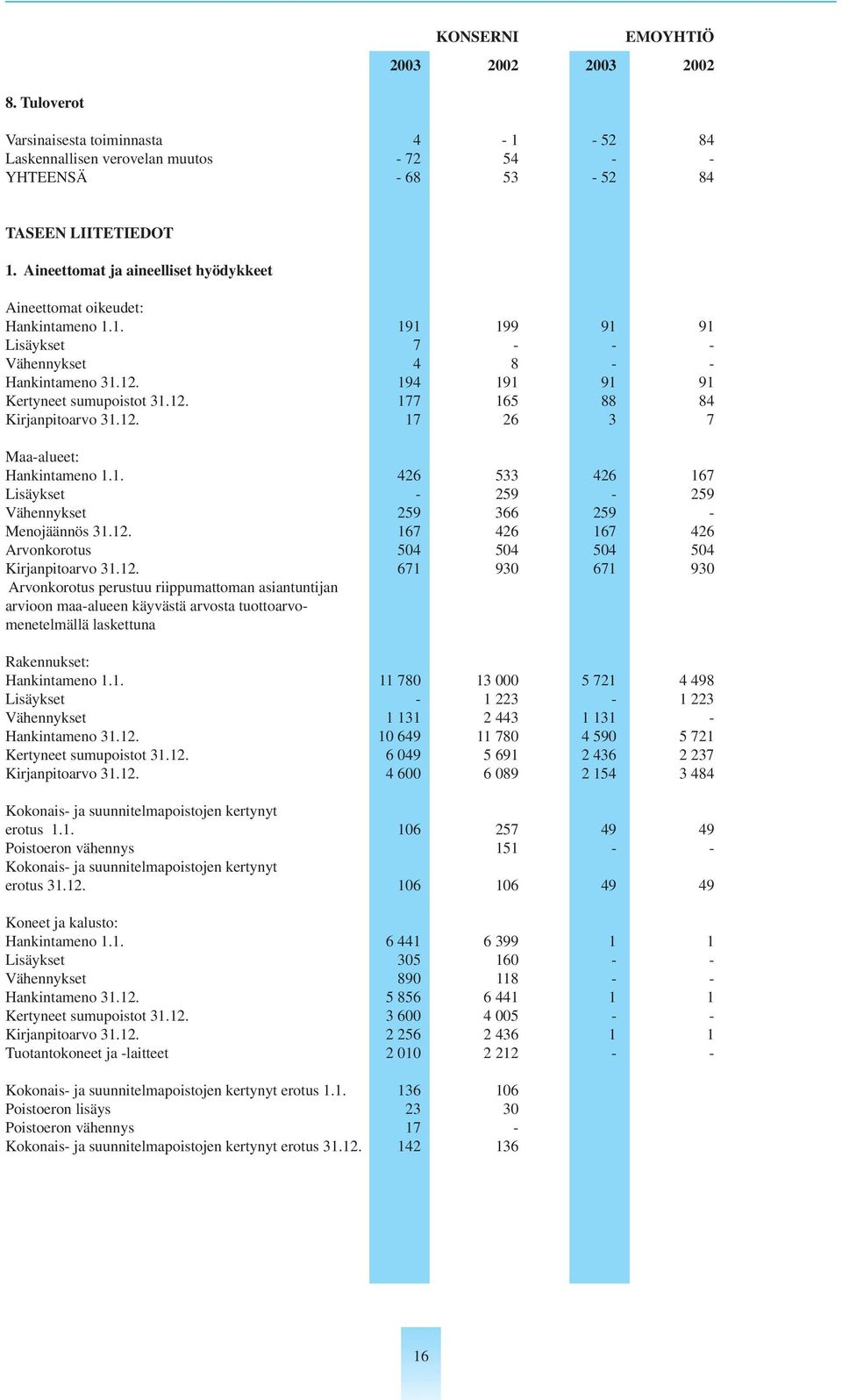 12. 17 26 3 7 Maa-alueet: Hankintameno 1.1. 426 533 426 167 Lisäykset - 259-259 Vähennykset 259 366 259 - Menojäännös 31.12. 167 426 167 426 Arvonkorotus 504 504 504 504 Kirjanpitoarvo 31.12. 671 930 671 930 Arvonkorotus perustuu riippumattoman asiantuntijan arvioon maa-alueen käyvästä arvosta tuottoarvomenetelmällä laskettuna Rakennukset: Hankintameno 1.