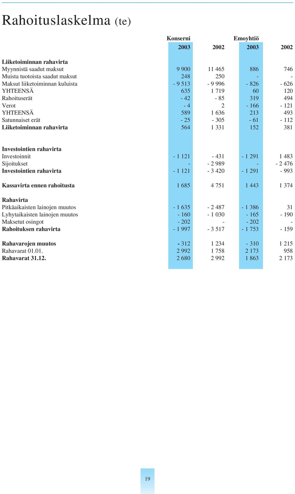 564 1 331 152 381 Investointien rahavirta Investoinnit - 1 121-431 - 1 291 1 483 Sijoitukset - - 2 989 - - 2 476 Investointien rahavirta - 1 121-3 420-1 291-993 Kassavirta ennen rahoitusta 1 685 4