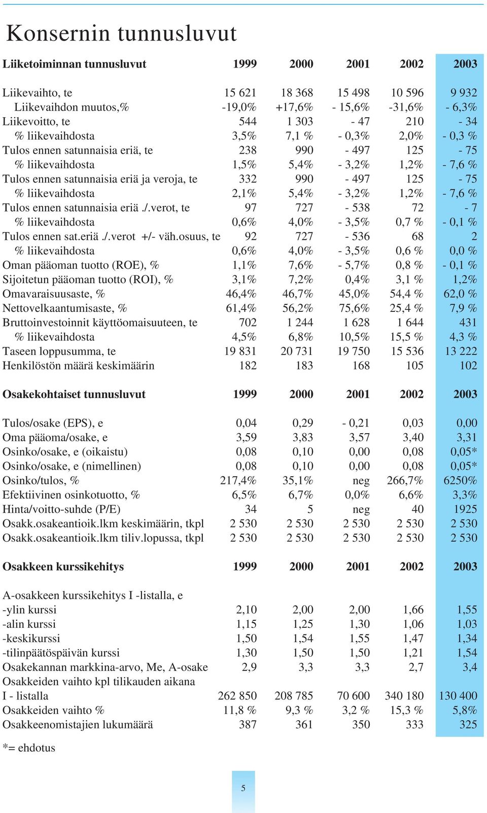 veroja, te 332 990-497 125-75 % liikevaihdosta 2,1% 5,4% - 3,2% 1,2% - 7,6 % Tulos ennen satunnaisia eriä./.verot, te 97 727-538 72-7 % liikevaihdosta 0,6% 4,0% - 3,5% 0,7 % - 0,1 % Tulos ennen sat.