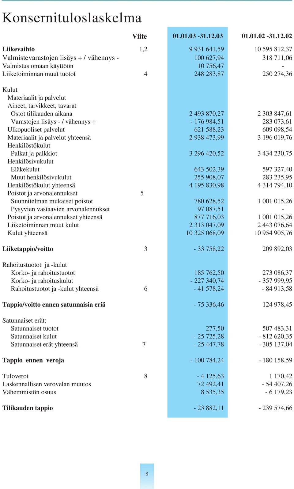 02 Liikevaihto 1,2 9 931 641,59 10 595 812,37 Valmistevarastojen lisäys + / vähennys - 100 627,94 318 711,06 Valmistus omaan käyttöön 10 756,47 - Liiketoiminnan muut tuotot 4 248 283,87 250 274,36