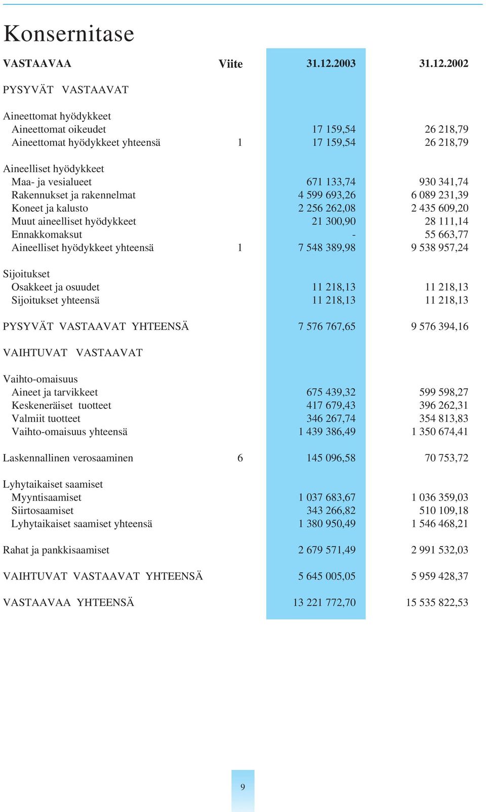 2002 PYSYVÄT VASTAAVAT Aineettomat hyödykkeet Aineettomat oikeudet 17 159,54 26 218,79 Aineettomat hyödykkeet yhteensä 1 17 159,54 26 218,79 Aineelliset hyödykkeet Maa- ja vesialueet 671 133,74 930