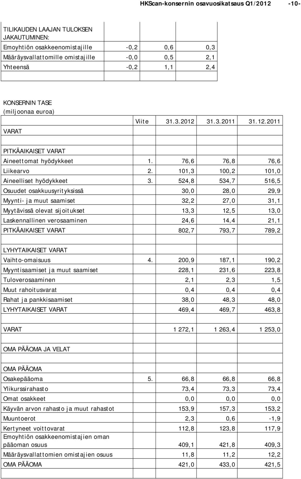 524,8 534,7 516,5 Osuudet osakkuusyrityksissä 30,0 28,0 29,9 Myynti- ja muut saamiset 32,2 27,0 31,1 Myytävissä olevat sijoitukset 13,3 12,5 13,0 Laskennallinen verosaaminen 24,6 14,4 21,1