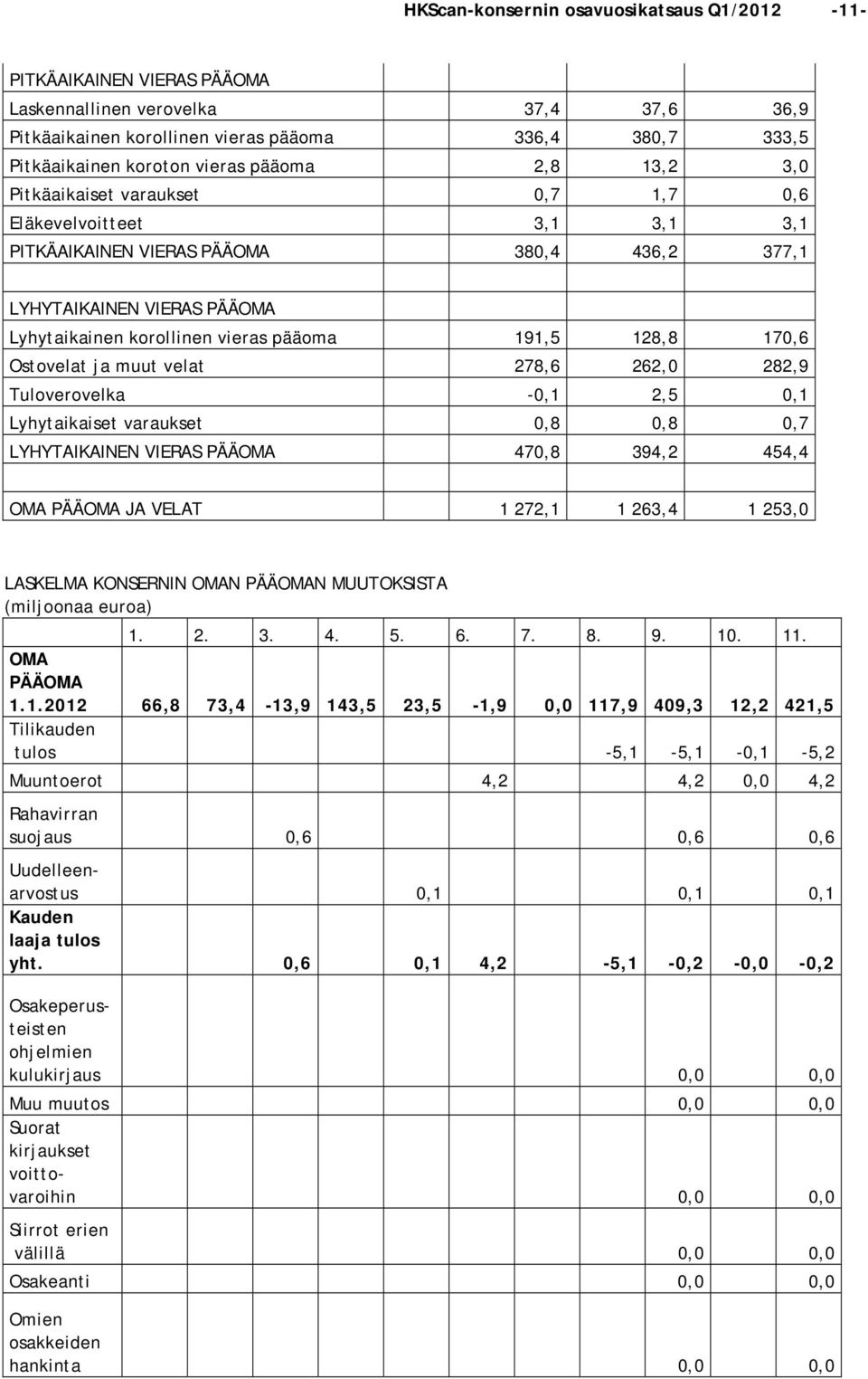 191,5 128,8 170,6 Ostovelat ja muut velat 278,6 262,0 282,9 Tuloverovelka -0,1 2,5 0,1 Lyhytaikaiset varaukset 0,8 0,8 0,7 LYHYTAIKAINEN VIERAS PÄÄOMA 470,8 394,2 454,4 OMA PÄÄOMA JA VELAT 1 272,1 1