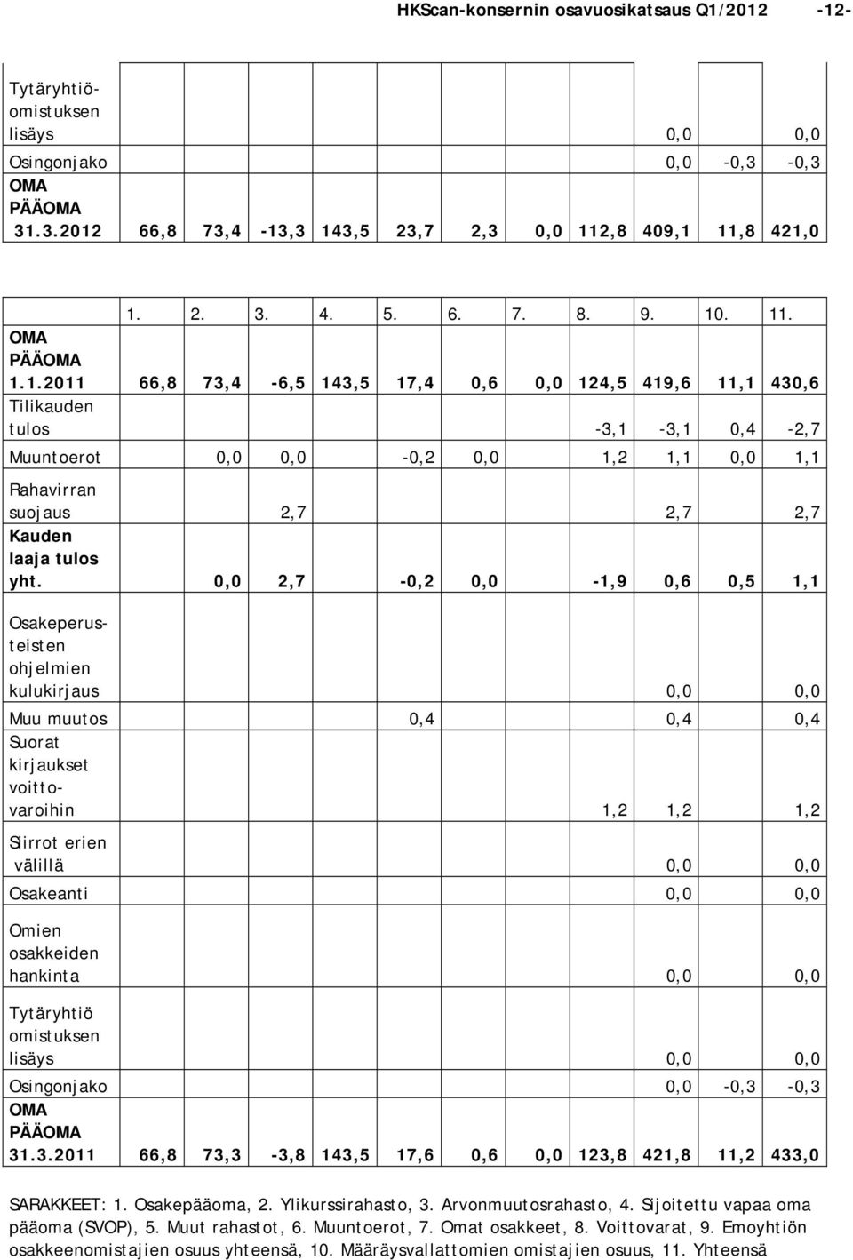 0,0 2,7-0,2 0,0-1,9 0,6 0,5 1,1 Osakeperusteisten ohjelmien kulukirjaus 0,0 0,0 Muu muutos 0,4 0,4 0,4 Suorat kirjaukset voittovaroihin 1,2 1,2 1,2 Siirrot erien välillä 0,0 0,0 Osakeanti 0,0 0,0