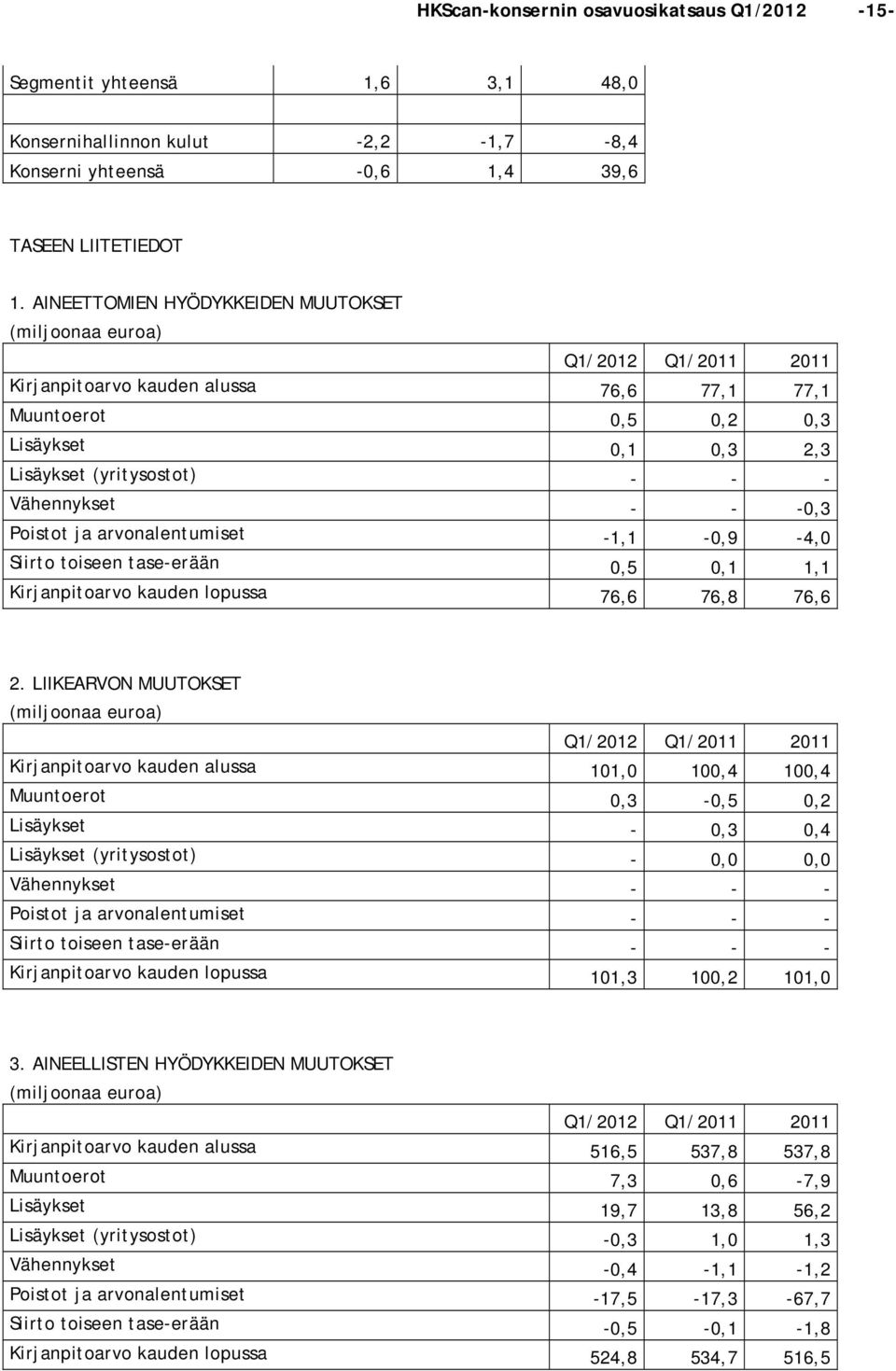 arvonalentumiset -1,1-0,9-4,0 Siirto toiseen tase-erään 0,5 0,1 1,1 Kirjanpitoarvo kauden lopussa 76,6 76,8 76,6 2.