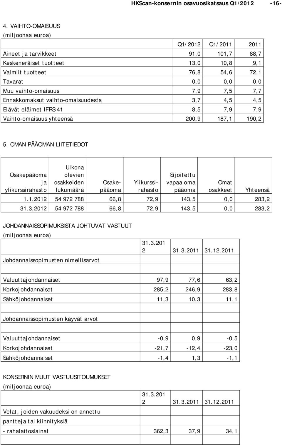 vaihto-omaisuudesta 3,7 4,5 4,5 Elävät eläimet IFRS 41 8,5 7,9 7,9 Vaihto-omaisuus yhteensä 200,9 187,1 190,2 5.