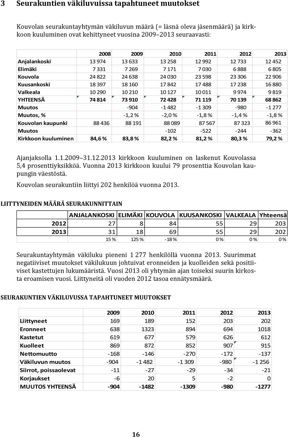 17 842 17 488 17 238 16 880 Valkeala 10 290 10 210 10 127 10 011 9 974 9 819 YHTEENSÄ 74 814 73 910 72 428 71 119 70 139 68 862 Muutos -904-1 482-1 309-980 -1 277 Muutos, % -1,2 % -2,0 % -1,8 % -1,4