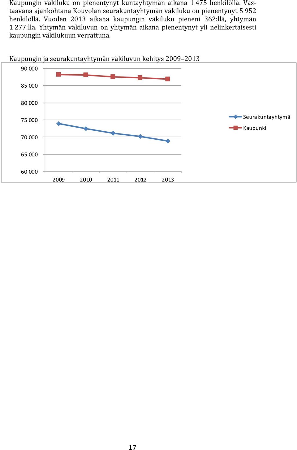 Vuoden 2013 aikana kaupungin väkiluku pieneni 362:llä, yhtymän 1 277:lla.