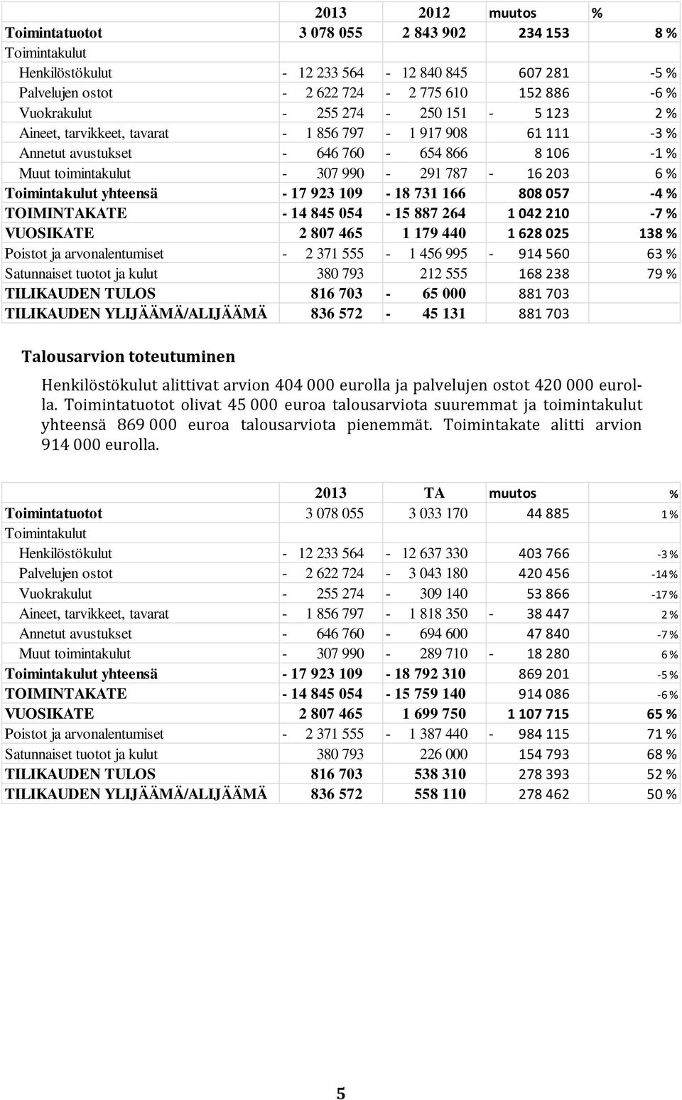 yhteensä - 17 923 109-18 731 166 808 057-4 % TOIMINTAKATE - 14 845 054-15 887 264 1 042 210-7 % VUOSIKATE 2 807 465 1 179 440 1 628 025 138 % Poistot ja arvonalentumiset - 2 371 555-1 456 995-914 560