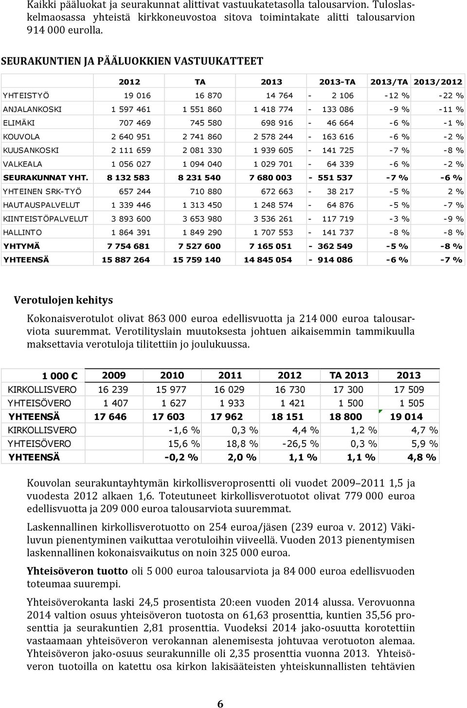 707 469 745 580 698 916-46 664-6 % -1 % KOUVOLA 2 640 951 2 741 860 2 578 244-163 616-6 % -2 % KUUSANKOSKI 2 111 659 2 081 330 1 939 605-141 725-7 % -8 % VALKEALA 1 056 027 1 094 040 1 029 701-64