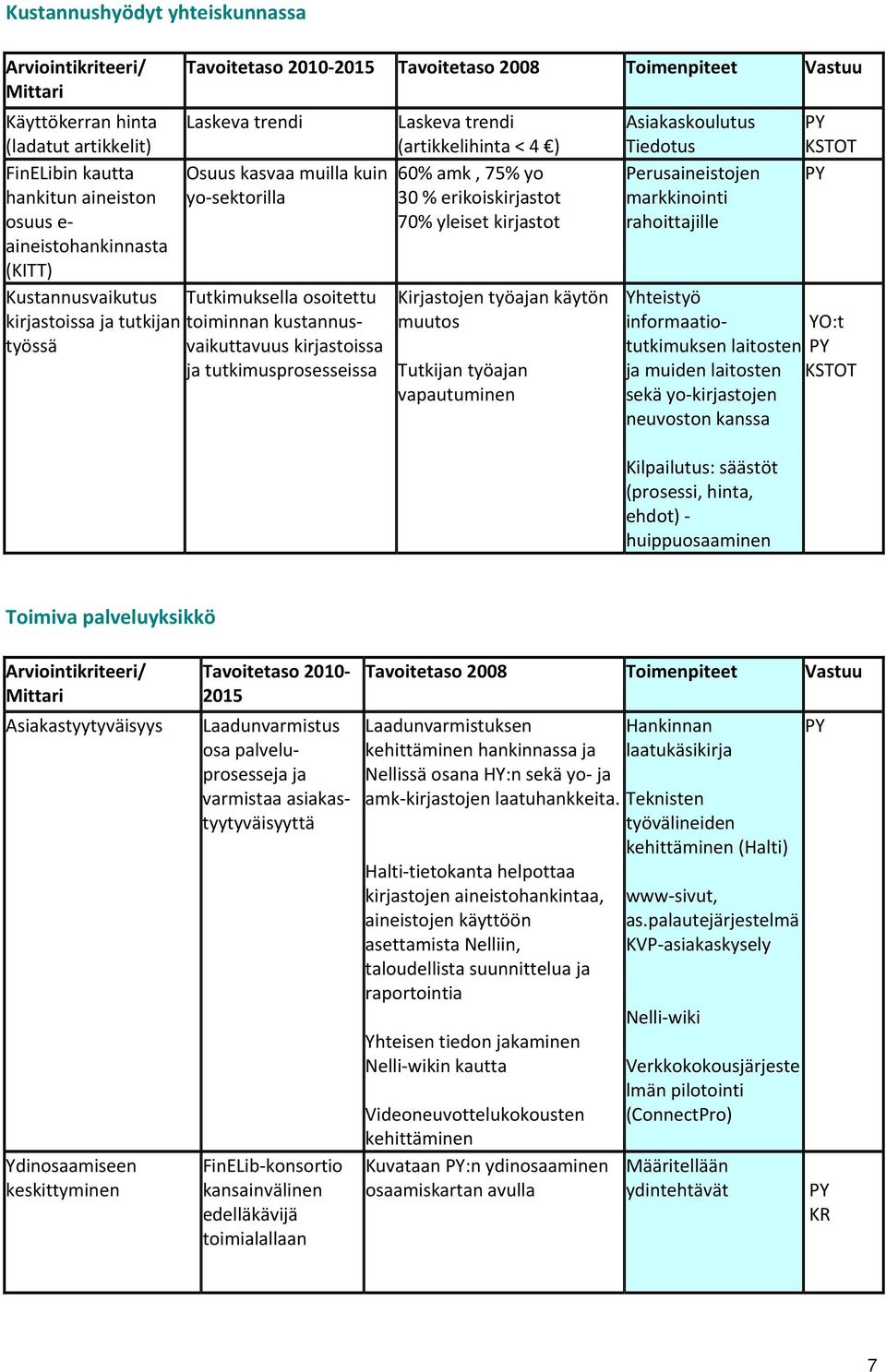 tutkimusprosesseissa Laskeva trendi (artikkelihinta < 4 ) Asiakaskoulutus Tiedotus 60% amk, 75% yo Perusaineistojen 30 % erikoiskirjastot markkinointi 70% yleiset kirjastot rahoittajille Kirjastojen