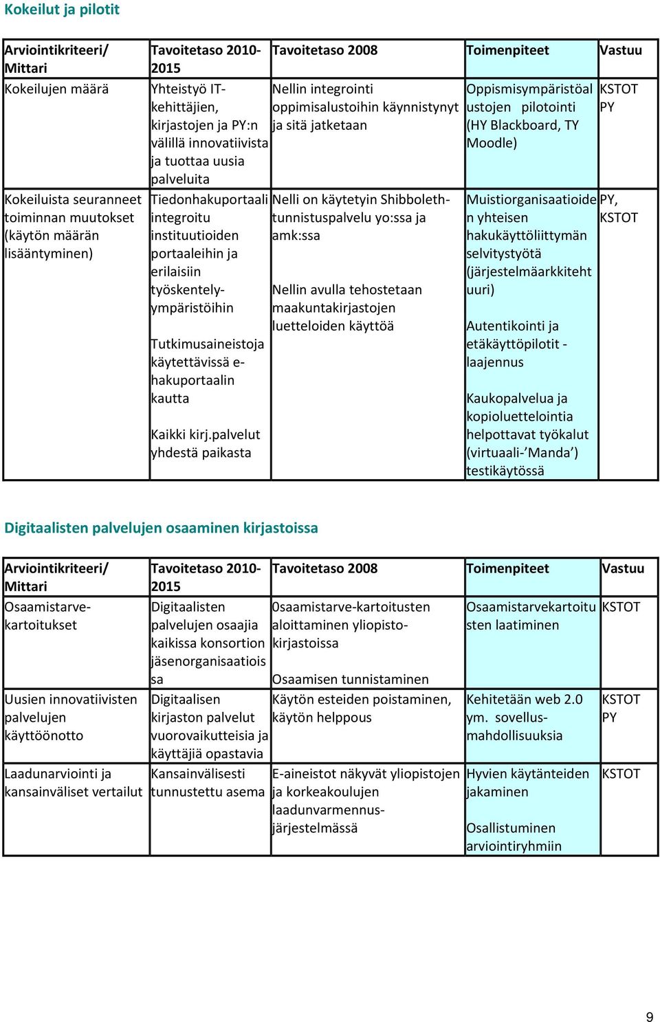palvelut yhdestä paikasta Tavoitetaso 2008 Toimenpiteet Vastuu Nellin integrointi oppimisalustoihin käynnistynyt ja sitä jatketaan Nelli on käytetyin Shibbolethtunnistuspalvelu yo:ssa ja amk:ssa