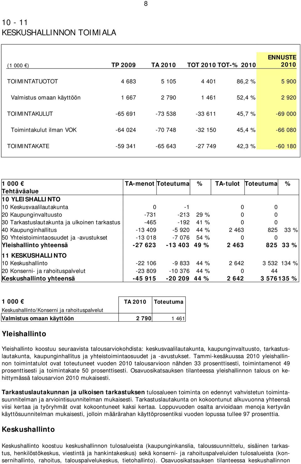 Toteutuma % Tehtäväalue 10 YLEISHALLINTO 10 Keskusvaalilautakunta 0-1 0 0 20 Kaupunginvaltuusto -731-213 29 % 0 0 30 Tarkastuslautakunta ja ulkoinen tarkastus -465-192 41 % 0 0 40 Kaupunginhallitus