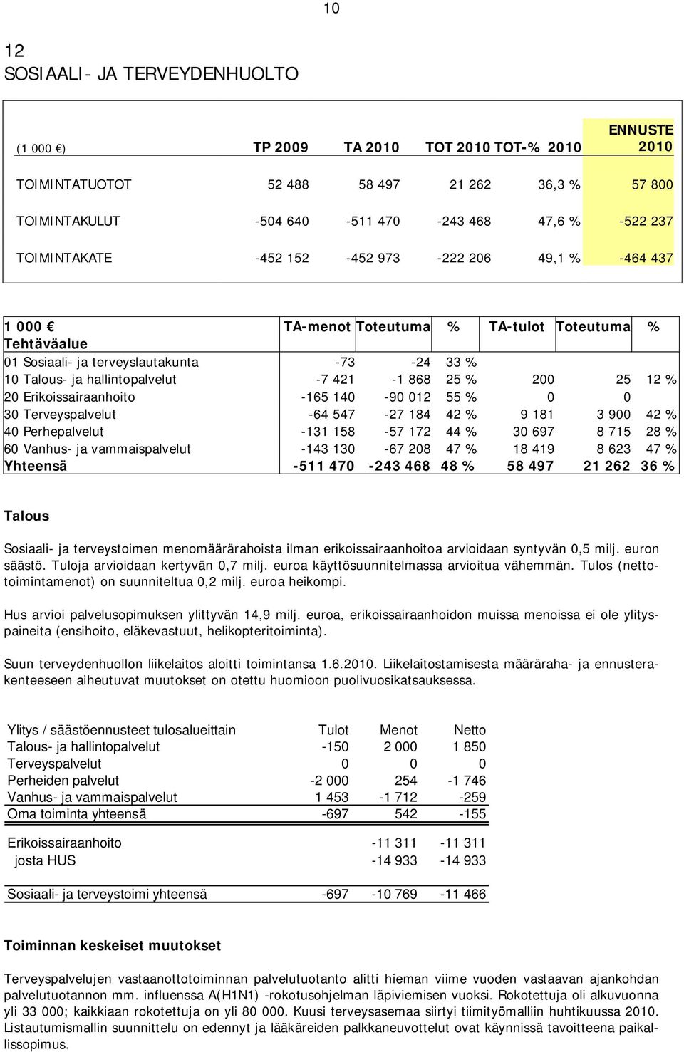 868 25 % 200 25 12 % 20 Erikoissairaanhoito -165 140-90 012 55 % 0 0 30 Terveyspalvelut -64 547-27 184 42 % 9 181 3 900 42 % 40 Perhepalvelut -131 158-57 172 44 % 30 697 8 715 28 % 60 Vanhus- ja