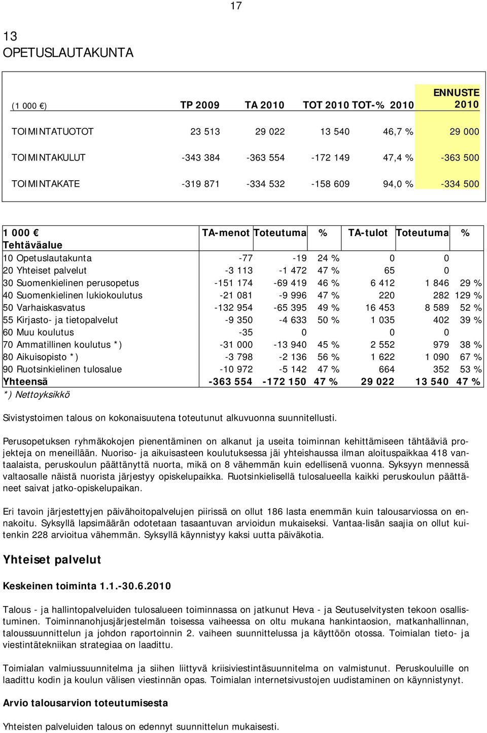 perusopetus -151 174-69 419 46 % 6 412 1 846 29 % 40 Suomenkielinen lukiokoulutus -21 081-9 996 47 % 220 282 129 % 50 Varhaiskasvatus -132 954-65 395 49 % 16 453 8 589 52 % 55 Kirjasto- ja