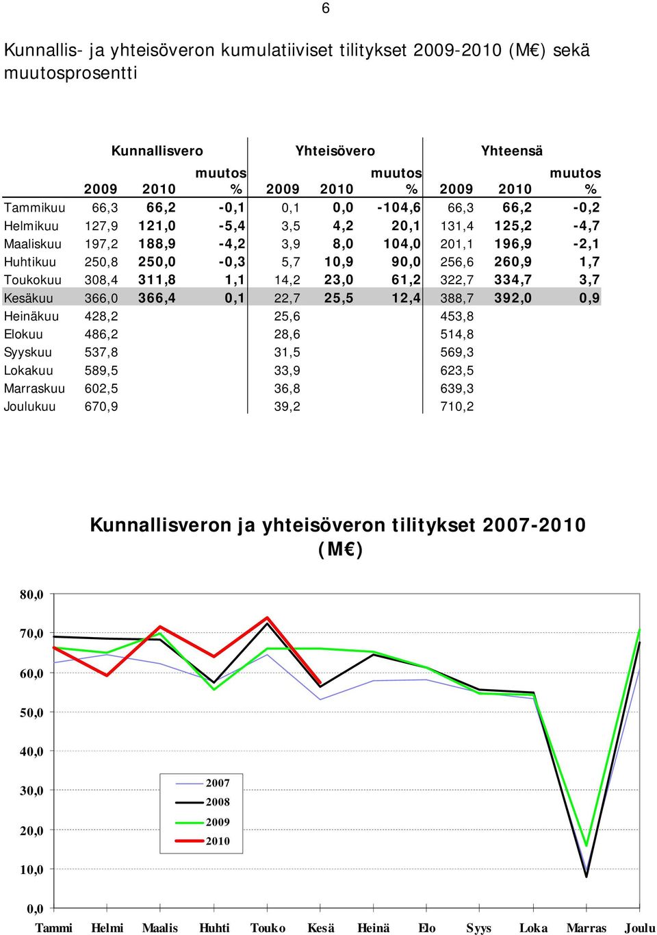 1,7 Toukokuu 308,4 311,8 1,1 14,2 23,0 61,2 322,7 334,7 3,7 Kesäkuu 366,0 366,4 0,1 22,7 25,5 12,4 388,7 392,0 0,9 Heinäkuu 428,2 25,6 453,8 Elokuu 486,2 28,6 514,8 Syyskuu 537,8 31,5 569,3 Lokakuu