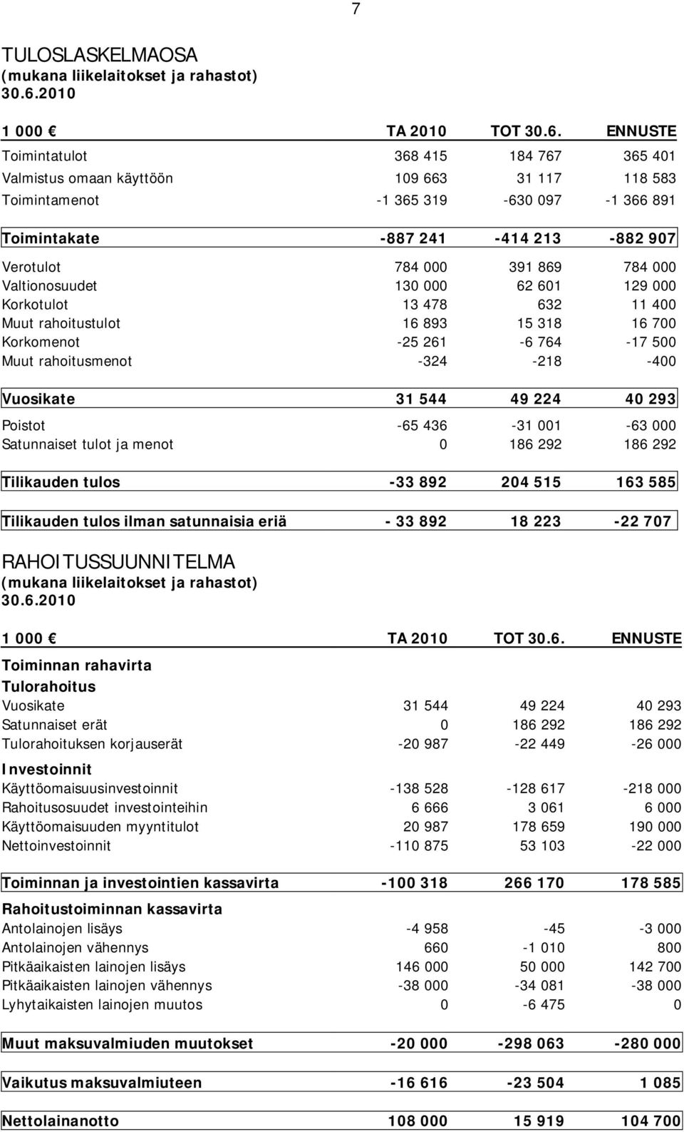 ENNUSTE Toimintatulot 368 415 184 767 365 401 Valmistus omaan käyttöön 109 663 31 117 118 583 Toimintamenot -1 365 319-630 097-1 366 891 Toimintakate -887 241-414 213-882 907 Verotulot 784 000 391