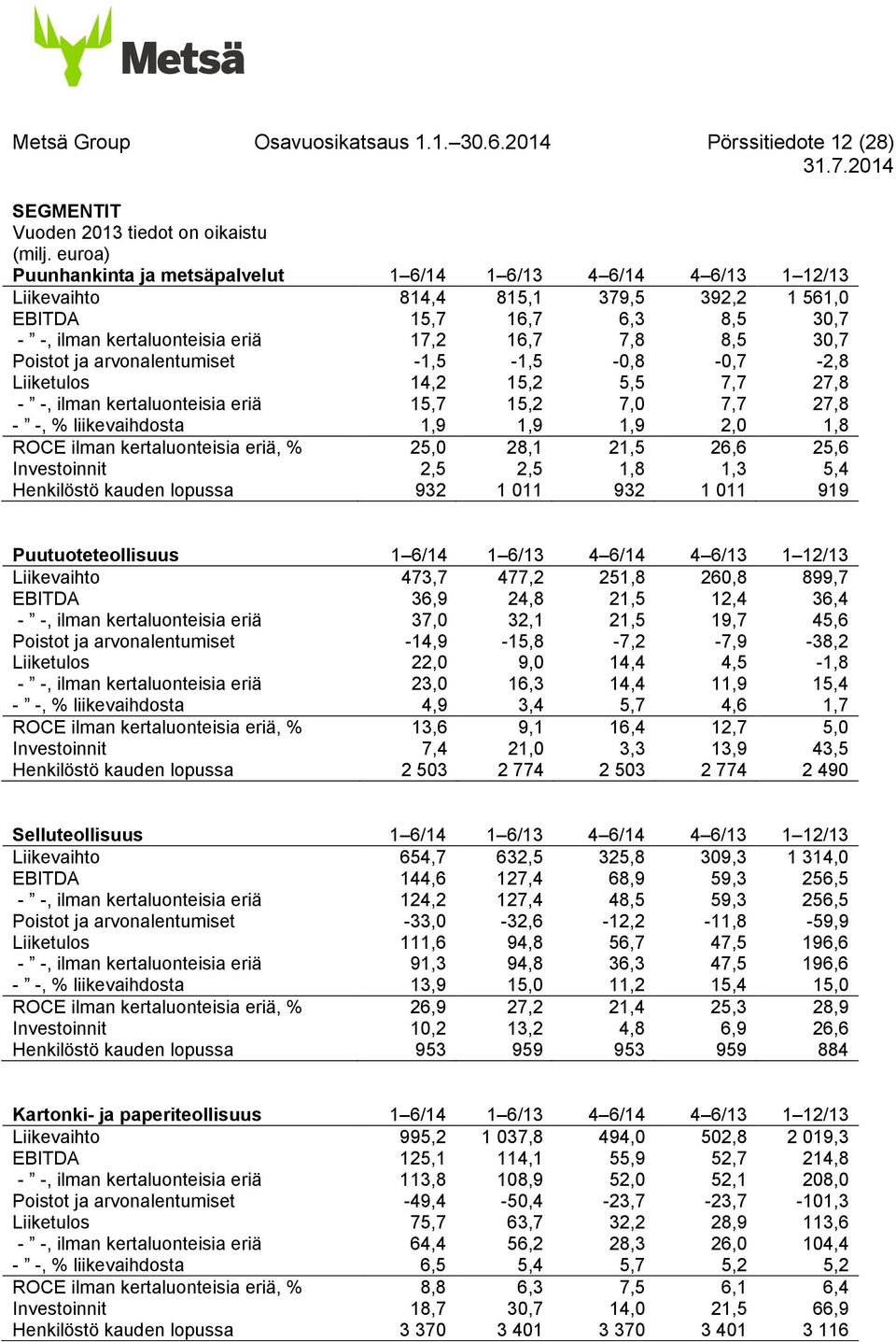 30,7 Poistot ja arvonalentumiset -1,5-1,5-0,8-0,7-2,8 Liiketulos 14,2 15,2 5,5 7,7 27,8 - -, ilman kertaluonteisia eriä 15,7 15,2 7,0 7,7 27,8 - -, % liikevaihdosta 1,9 1,9 1,9 2,0 1,8 ROCE ilman