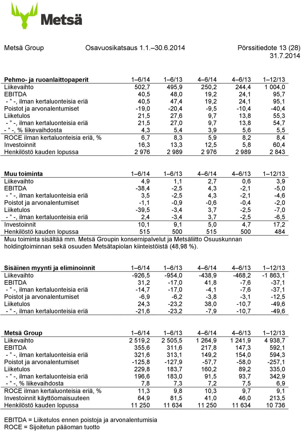 40,5 47,4 19,2 24,1 95,1 Poistot ja arvonalentumiset -19,0-20,4-9,5-10,4-40,4 Liiketulos 21,5 27,6 9,7 13,8 55,3 - -, ilman kertaluonteisia eriä 21,5 27,0 9,7 13,8 54,7 - -, % liikevaihdosta 4,3 5,4