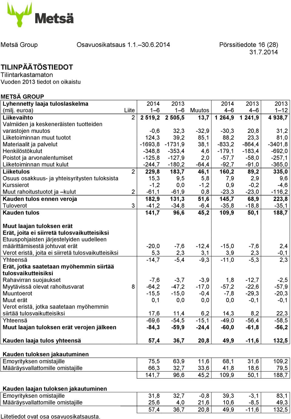 Liiketoiminnan muut tuotot 124,3 39,2 85,1 88,2 23,3 81,0 Materiaalit ja palvelut -1693,8-1731,9 38,1-833,2-864,4-3401,8 Henkilöstökulut -348,8-353,4 4,6-179,1-183,4-692,0 Poistot ja arvonalentumiset