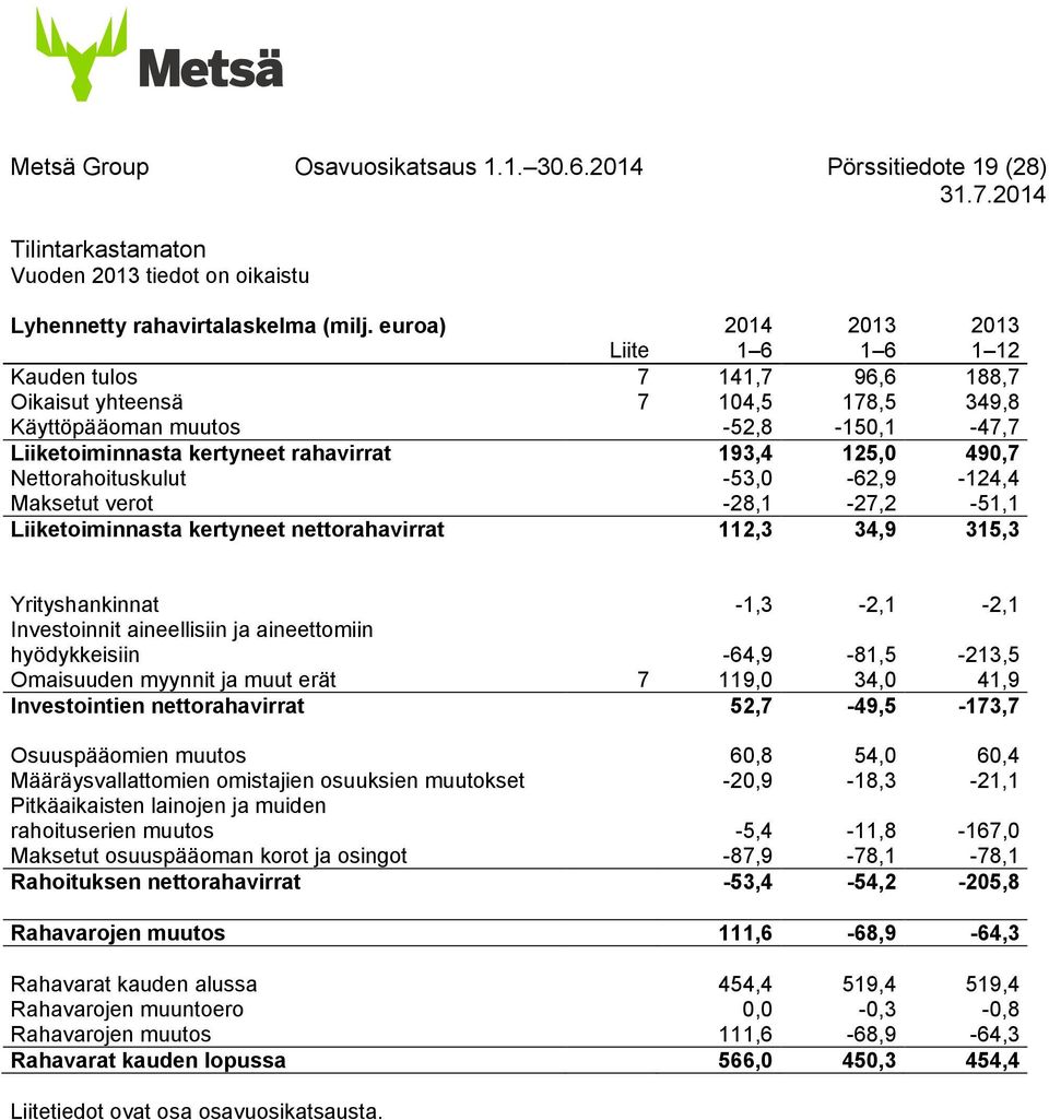 Nettorahoituskulut -53,0-62,9-124,4 Maksetut verot -28,1-27,2-51,1 Liiketoiminnasta kertyneet nettorahavirrat 112,3 34,9 315,3 Yrityshankinnat -1,3-2,1-2,1 Investoinnit aineellisiin ja aineettomiin