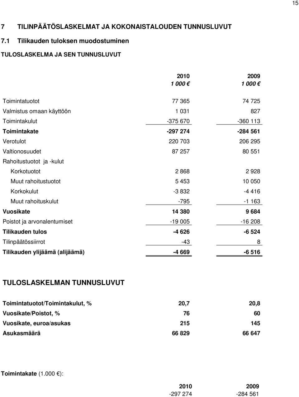 274-284 561 Verotulot 220 703 206 295 Valtionosuudet 87 257 80 551 Rahoitustuotot ja -kulut Korkotuotot 2 868 2 928 Muut rahoitustuotot 5 453 10 050 Korkokulut -3 832-4 416 Muut rahoituskulut -795-1